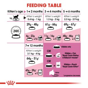 KITTEN 10 KG - Royal Canin Dry in Qatar